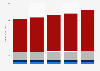 U.S. copyright industries: sales/export revenue from 2009 to 2013