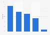 Messaging activities of Tumblr users in 2013, by device