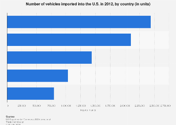 U.S. passenger vehicle imports: by country 2012 | Statista