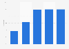 Netherlands: age distribution of LinkedIn users 2013