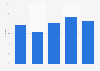 Netherlands: age distribution of Twitter users 2013
