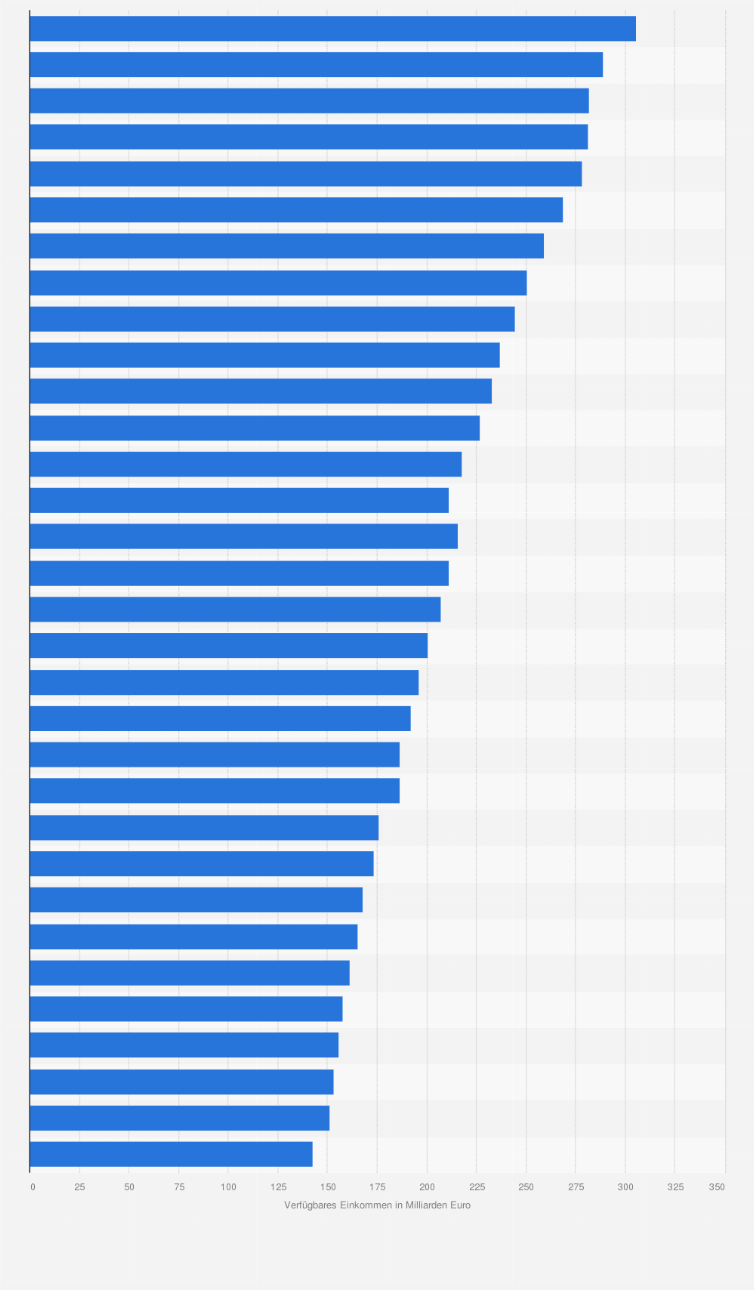 Statistik: Verfügbares Einkommen der privaten Haushalte¹ in Baden-Württemberg von 1991 bis 2022 (in Milliarden Euro)