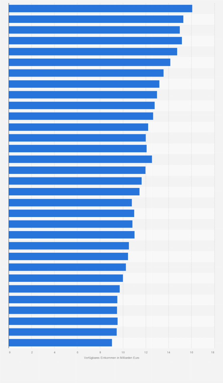 Statistik: Verfügbares Einkommen der privaten Haushalte¹ in Bremen von 1991 bis 2022 (in Milliarden Euro)