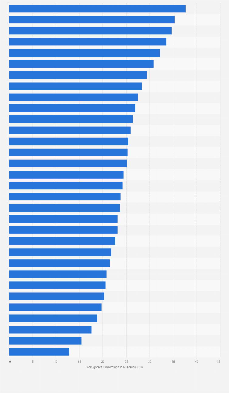 Statistik: Verfügbares Einkommen der privaten Haushalte¹ in Mecklenburg-Vorpommern von 1991 bis 2022 (in Milliarden Euro)