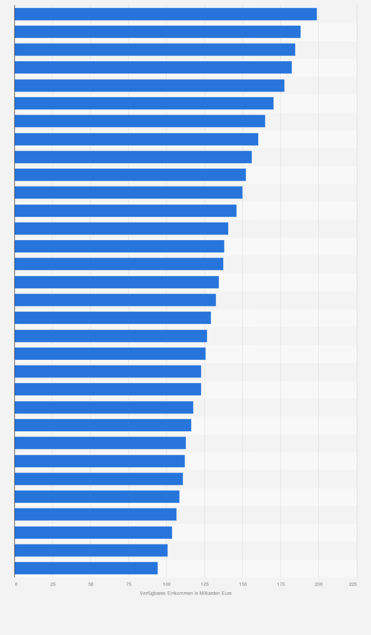 Statistik: Verfügbares Einkommen der privaten Haushalte¹ in Niedersachsen von 1991 bis 2022 (in Milliarden Euro)