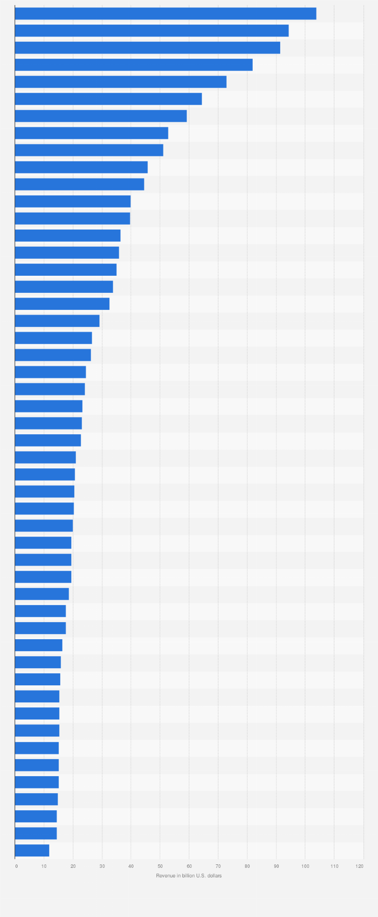 Top Fmcg Companies Worldwide Statista