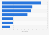 Share of online travel gross bookings in Europe by country 2013
