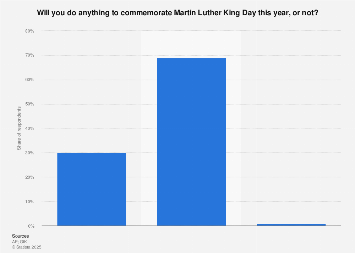 Chart: Facts About Martin Luther King Jr. | Statista