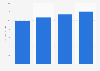 Denmark: B2C e-commerce sales 2014-2017