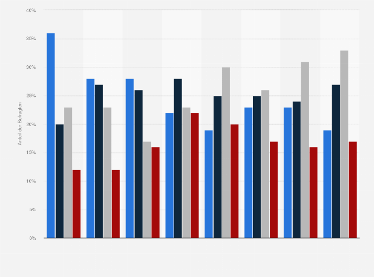 Statistik: Wie viel Geld gibst Du pro Ausgeh-Termin aus?
