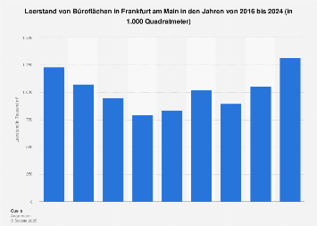 Leerstand von Büroflächen in Frankfurt am Main bis 2017
