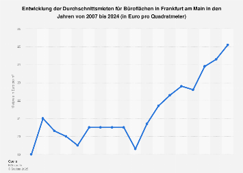 Mietpreise für Büroflächen in Frankfurt am Main bis 2018