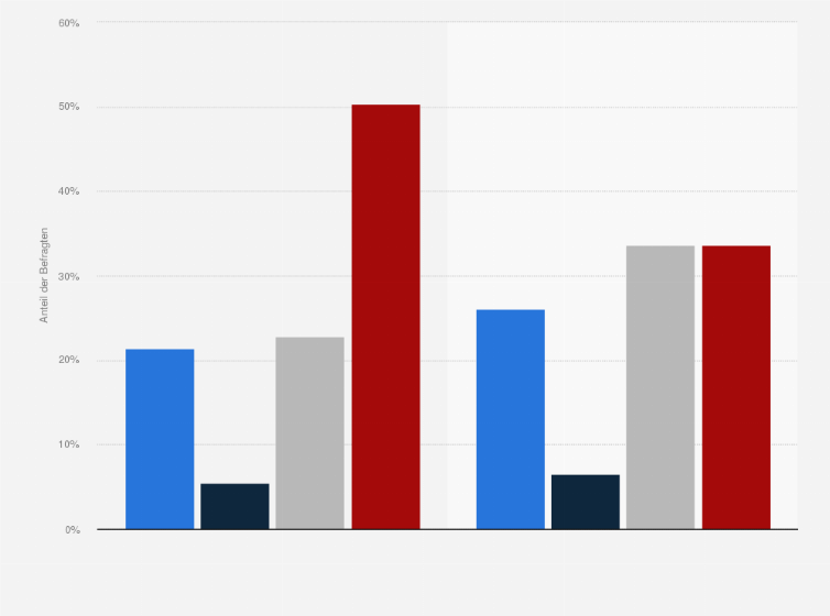 Statistik: Prävalenz des Rauchens in Deutschland nach Geschlecht  im Jahr 2011