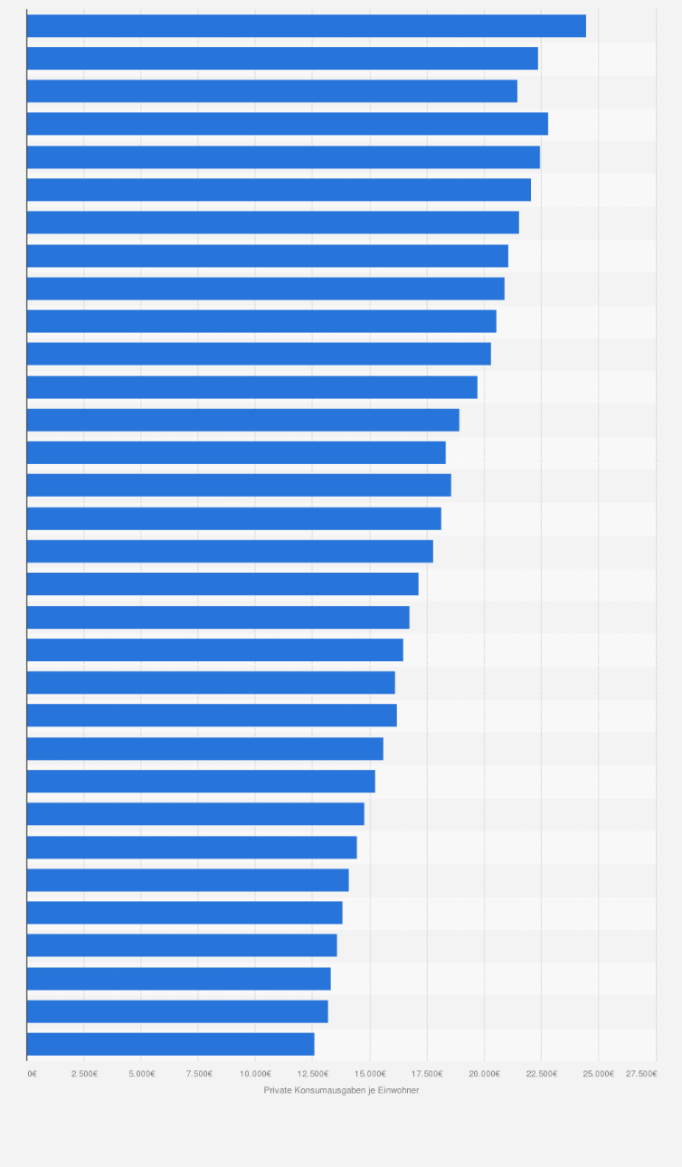 Statistik: Private Konsumausgaben je Einwohner in Baden-Württemberg von 1991 bis 2022