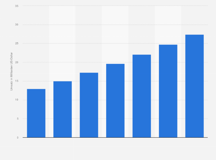Statistik: Online-Umsatz mit Gesundheit und Körperpflege in den USA in den Jahren 2012 und 2013 sowie Prognose bis 2018 (in Milliarden US-Dollar)