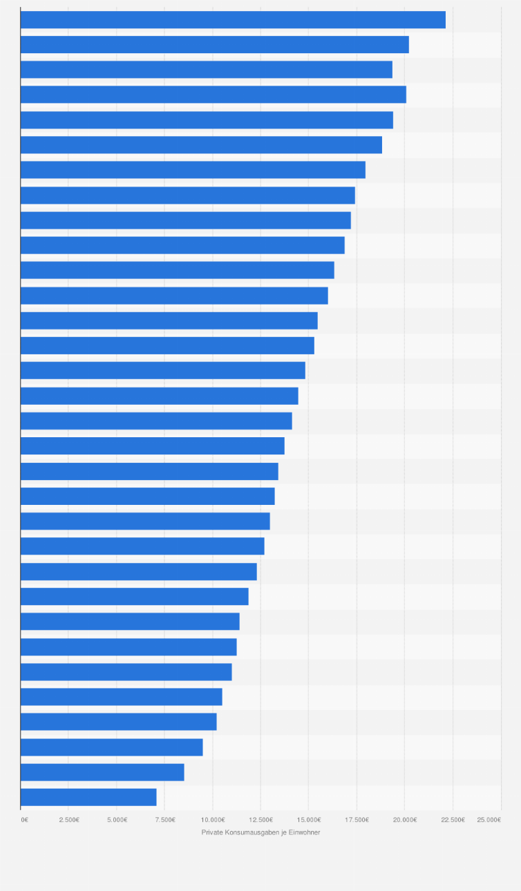 Statistik: Private Konsumausgaben je Einwohner in Brandenburg von 1991 bis 2022