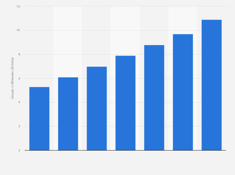 Statistik: Online-Umsatz mit Speisen und Getränken in den USA 2012 und 2013 und Prognose bis 2018 (in Mrd. US-Dollar)