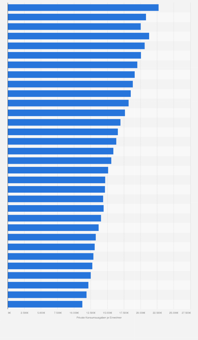 Statistik: Private Konsumausgaben je Einwohner in Niedersachsen von 1991 bis 2022