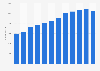 Number of employees of GfK Group worldwide 2005-2016