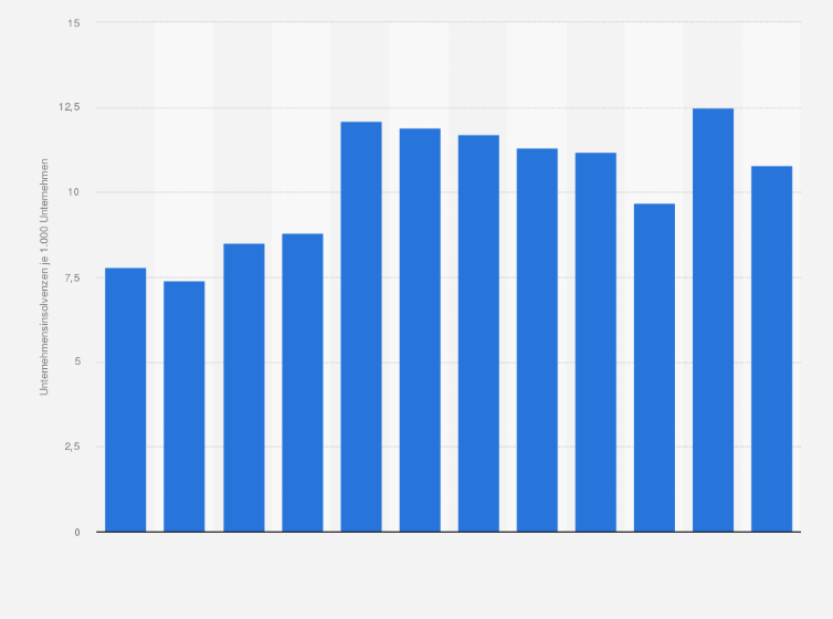 Statistik: Anzahl der Unternehmensinsolvenzen je 1.000 Unternehmen im Saarland von 1999 bis 2010