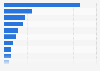 Distribution most popular display ad categories in Germany 2013