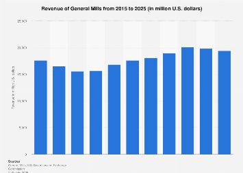 General Mills revenue 2025| Statista