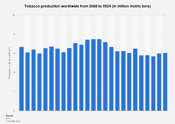 Global tobacco production 2024| Statista