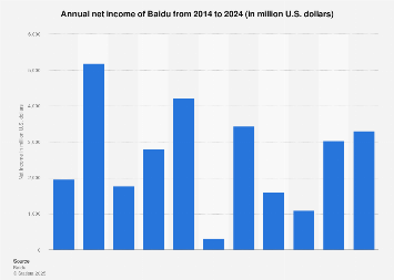 Baidu Annual Net Income From 19 Statista