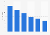B2C e-commerce sales growth in Western Europe 2012-2018