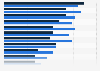 Level of awareness of in-vehicle technologies - U.S. respondents 2017