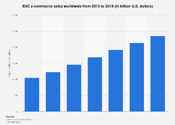 Global B2C e-commerce sales 2012-2018