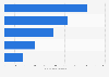 Premium automotive sales - by country 2012