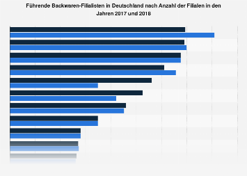 Führende Backwaren-Filialisten in Deutschland nach Anzahl der Filialen 2018