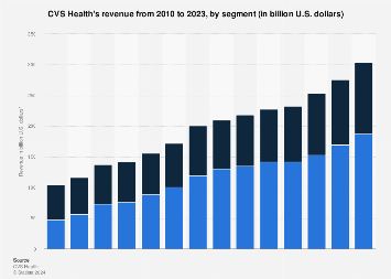 CVS Health's revenue 2023 by segment | Statista