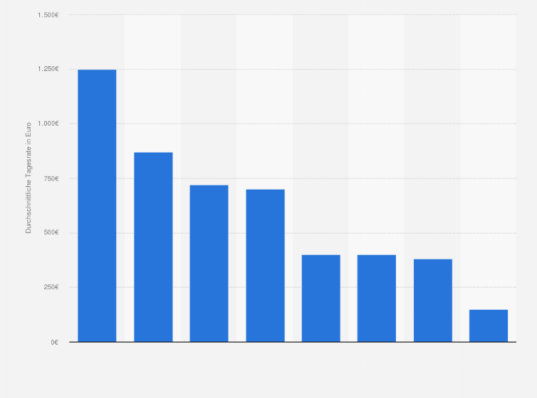 Consulting In Europa essatz Der Managementberater 11 Statista