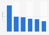 B2C e-commerce sales growth in Australia 2012-2017