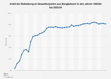 Bekleidung: Anteil am Gesamtexport von Bangladesch bis 2024| Statista