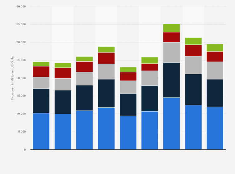 Statistik: Export von Bekleidung aus Bangladesch nach Warengruppen in den Jahren 2015/16 bis 2023/24 (in Millionen US-Dollar)