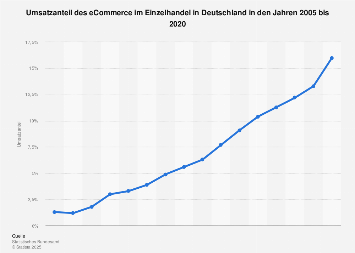 Umsatzanteil des eCommerce im Einzelhandel in Deutschland bis 2015