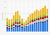 Class 3-8 truck sales in the United States 2001-2017