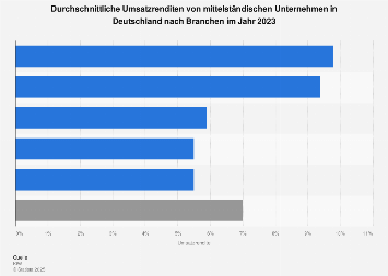 Umsatzrenditen im deutschen Mittelstand nach Branchen 2017