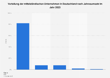 Mittelständische Unternehmen in Deutschland nach Jahresumsatz 2016