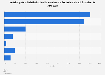 Mittelständische Unternehmen in Deutschland nach Branchen 2016