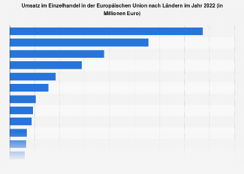 Umsatz im Einzelhandel in der EU nach Ländern 2015