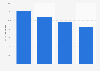 B2C e-commerce sales growth in Italy 2014-2017