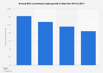 B2C e-commerce sales growth in Italy 2014-2017