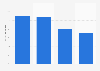 B2C e-commerce sales growth in Norway 2014-2017