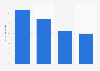 B2C e-commerce sales growth in Denmark 2014-2017