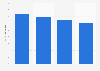 B2C e-commerce sales growth in Germany 2014-2017