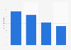 B2C e-commerce sales growth in the Netherlands 2014-2017